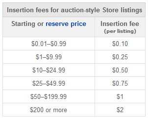 Insertion fees for Auction-style listings before May 1, 2013.